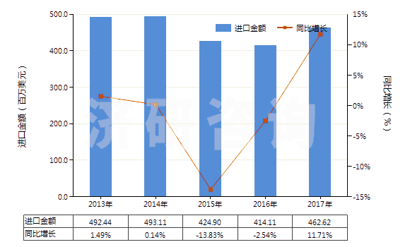 2013-2017年中國(guó)其他初級(jí)形狀的聚對(duì)苯二甲酸丁二酯(HS39079910)進(jìn)口總額及增速統(tǒng)計(jì)